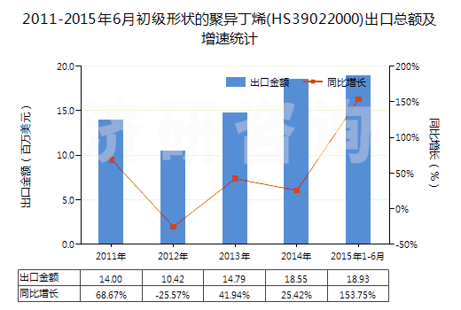 2011-2015年6月初級(jí)形狀的聚異丁烯(HS39022000)出口總額及增速統(tǒng)計(jì)